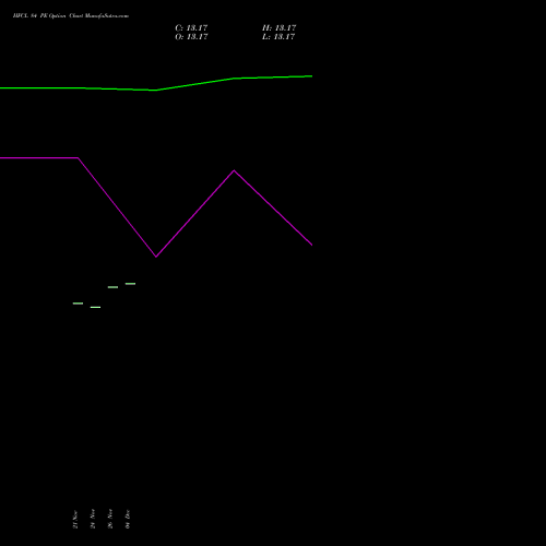 Live HFCL 84 PE (PUT) 30 December 2025 options price chart analysis Himachal Futuristic Communications Limited 