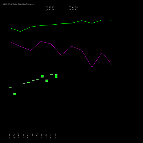 Live HFCL 90 PE (PUT) 30 December 2025 options price chart analysis Himachal Futuristic Communications Limited 