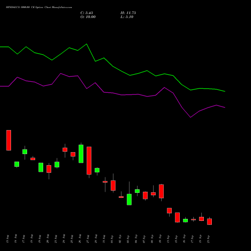 HINDALCO 1000.00 CE (CALL) 29 September 2026 options price chart analysis Hindalco Industries Limited 