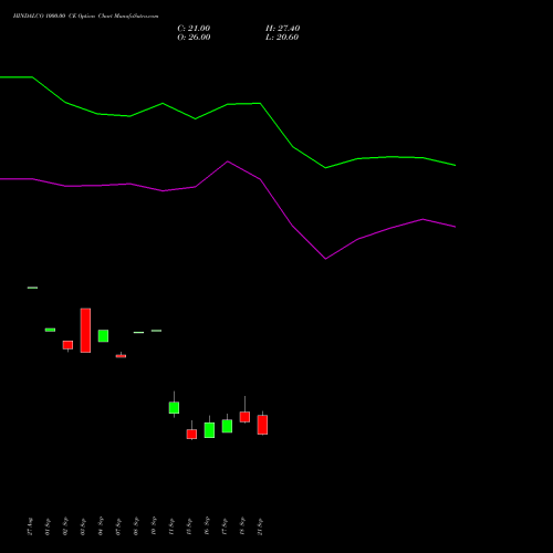 HINDALCO 1000.00 CE (CALL) 27 October 2026 options price chart analysis Hindalco Industries Limited 