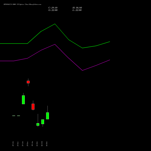 HINDALCO 1000 CE (CALL) 30 March 2026 options price chart analysis Hindalco Industries Limited 