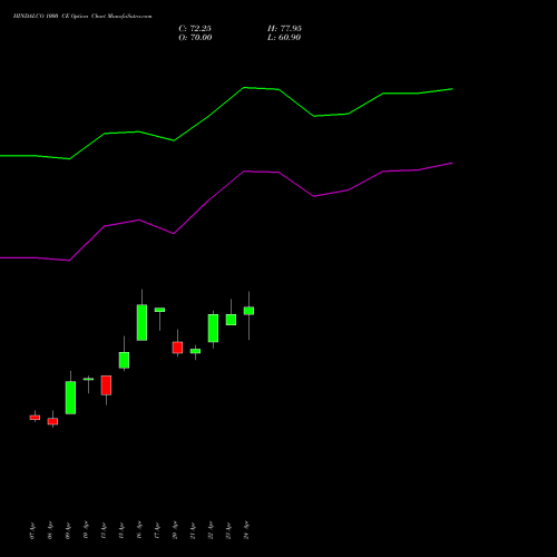 HINDALCO 1000 CE (CALL) 26 May 2026 options price chart analysis Hindalco Industries Limited 