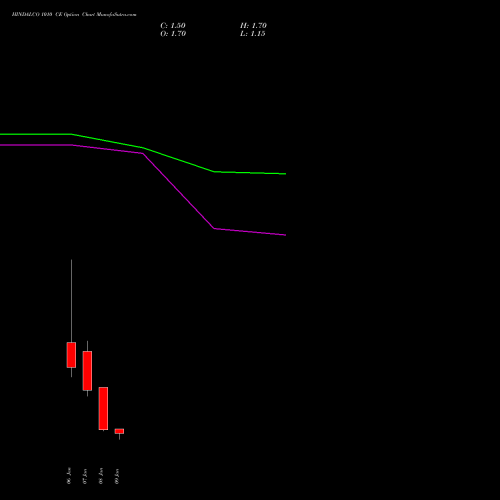 HINDALCO 1010 CE (CALL) 27 January 2026 options price chart analysis Hindalco Industries Limited 