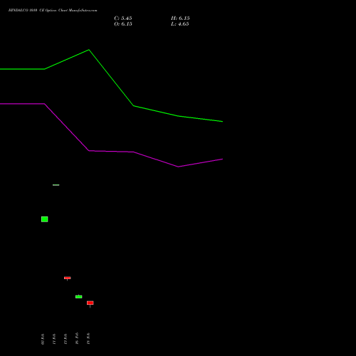 HINDALCO 1010 CE (CALL) 30 March 2026 options price chart analysis Hindalco Industries Limited 