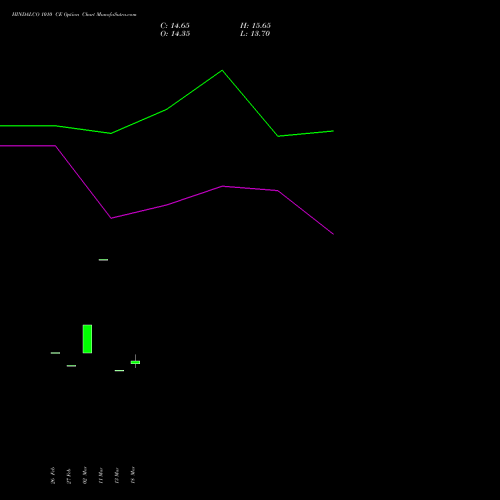 HINDALCO 1010 CE (CALL) 28 April 2026 options price chart analysis Hindalco Industries Limited 