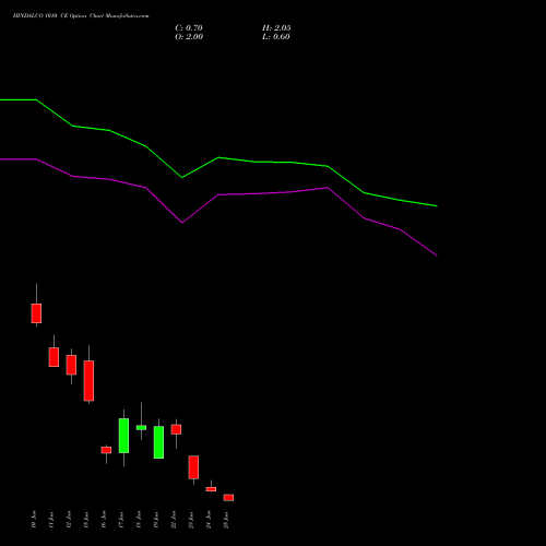 HINDALCO 1010 CE (CALL) 30 June 2026 options price chart analysis Hindalco Industries Limited 