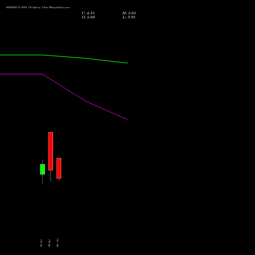 HINDALCO 1010 CE (CALL) 27 October 2026 options price chart analysis Hindalco Industries Limited 