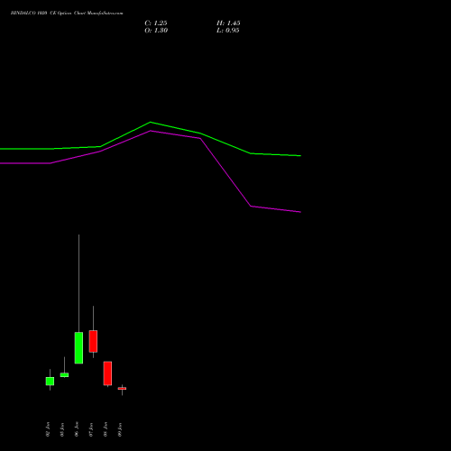 HINDALCO 1020 CE (CALL) 27 January 2026 options price chart analysis Hindalco Industries Limited 