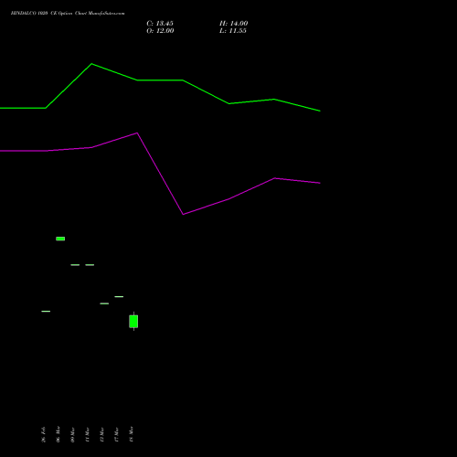 HINDALCO 1020 CE (CALL) 28 April 2026 options price chart analysis Hindalco Industries Limited 