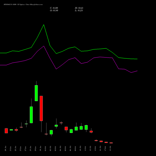 HINDALCO 1030 CE (CALL) 24 February 2026 options price chart analysis Hindalco Industries Limited 