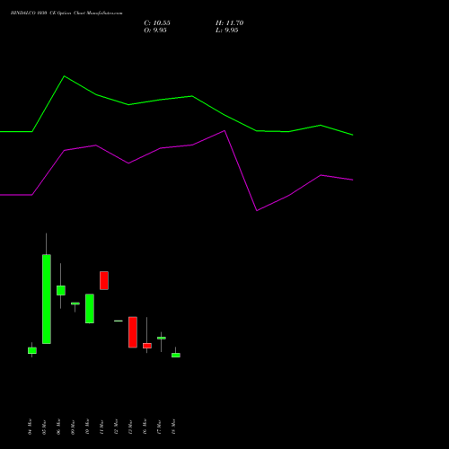 HINDALCO 1030 CE (CALL) 28 April 2026 options price chart analysis Hindalco Industries Limited 
