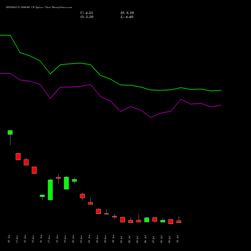 HINDALCO 1040.00 CE (CALL) 28 July 2026 options price chart analysis Hindalco Industries Limited 
