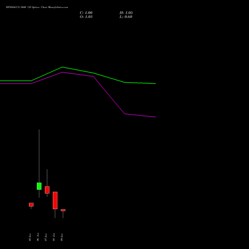 HINDALCO 1040 CE (CALL) 27 January 2026 options price chart analysis Hindalco Industries Limited 