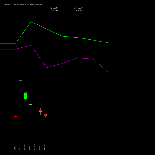 HINDALCO 1040 CE (CALL) 28 April 2026 options price chart analysis Hindalco Industries Limited 