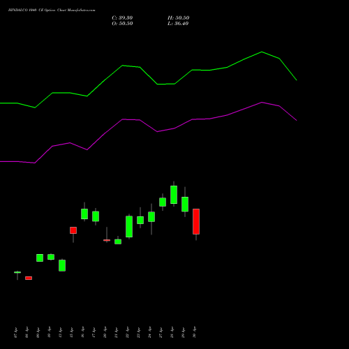 HINDALCO 1040 CE (CALL) 26 May 2026 options price chart analysis Hindalco Industries Limited 