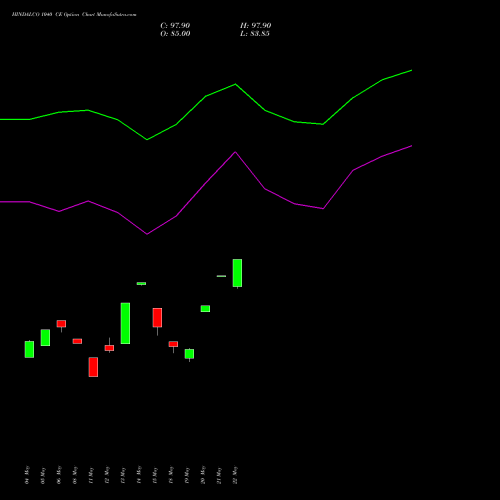 HINDALCO 1040 CE (CALL) 30 June 2026 options price chart analysis Hindalco Industries Limited 