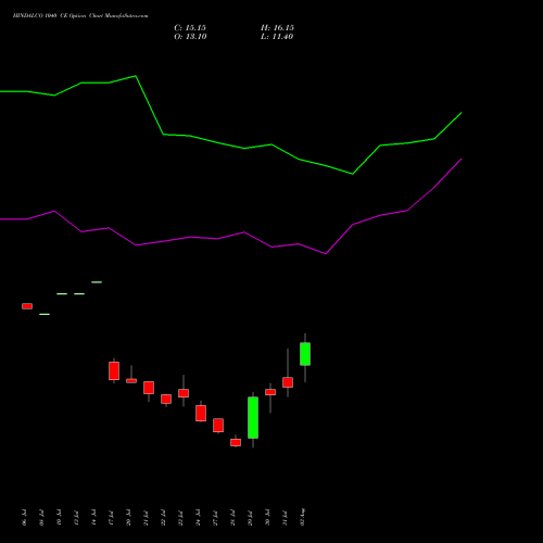 HINDALCO 1040 CE (CALL) 25 August 2026 options price chart analysis Hindalco Industries Limited 
