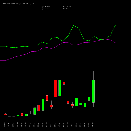 HINDALCO 1050.00 CE (CALL) 28 April 2026 options price chart analysis Hindalco Industries Limited 