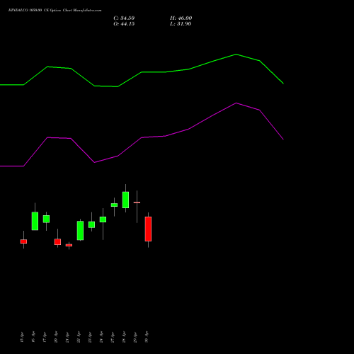 HINDALCO 1050.00 CE (CALL) 26 May 2026 options price chart analysis Hindalco Industries Limited 