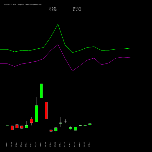 HINDALCO 1050 CE (CALL) 24 February 2026 options price chart analysis Hindalco Industries Limited 