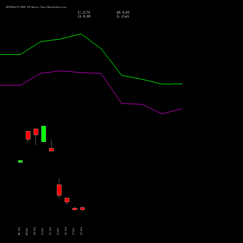 HINDALCO 1050 CE (CALL) 30 March 2026 options price chart analysis Hindalco Industries Limited 
