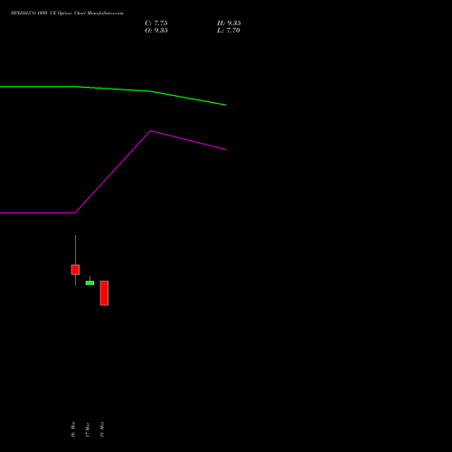 HINDALCO 1050 CE (CALL) 28 April 2026 options price chart analysis Hindalco Industries Limited 