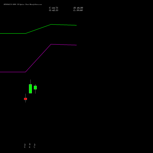 HINDALCO 1050 CE (CALL) 26 May 2026 options price chart analysis Hindalco Industries Limited 