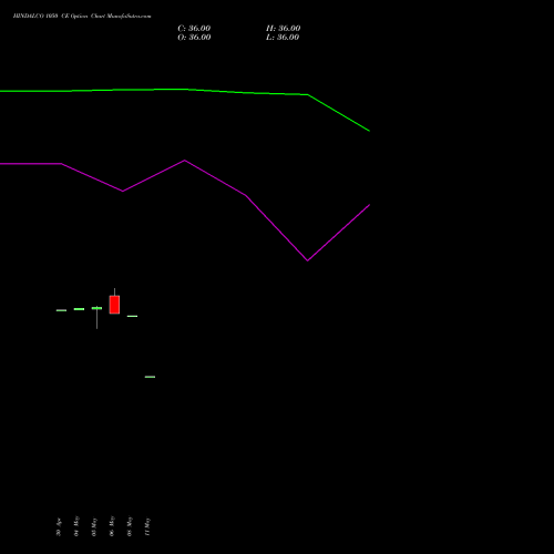 HINDALCO 1050 CE (CALL) 30 June 2026 options price chart analysis Hindalco Industries Limited 