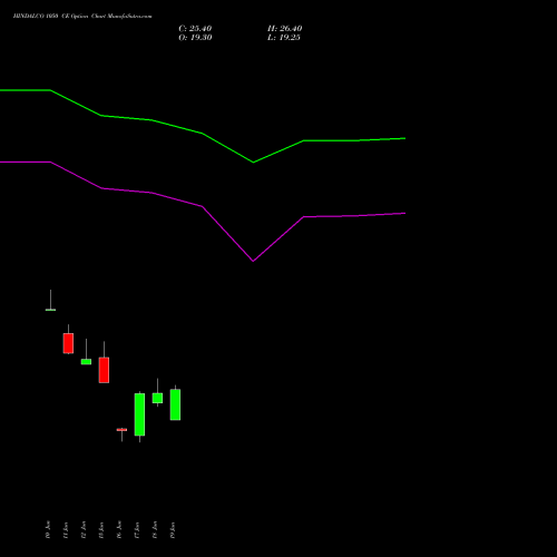 HINDALCO 1050 CE (CALL) 28 July 2026 options price chart analysis Hindalco Industries Limited 