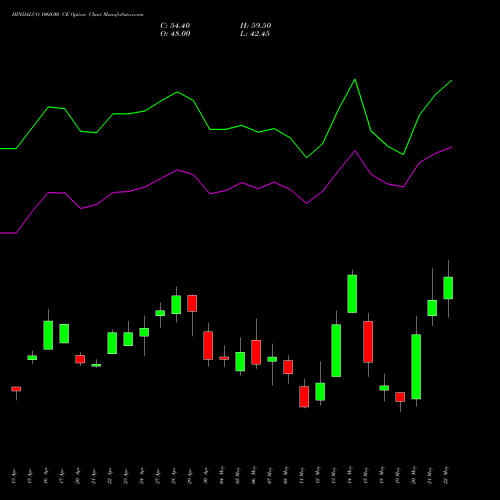 HINDALCO 1060.00 CE (CALL) 26 May 2026 options price chart analysis Hindalco Industries Limited 