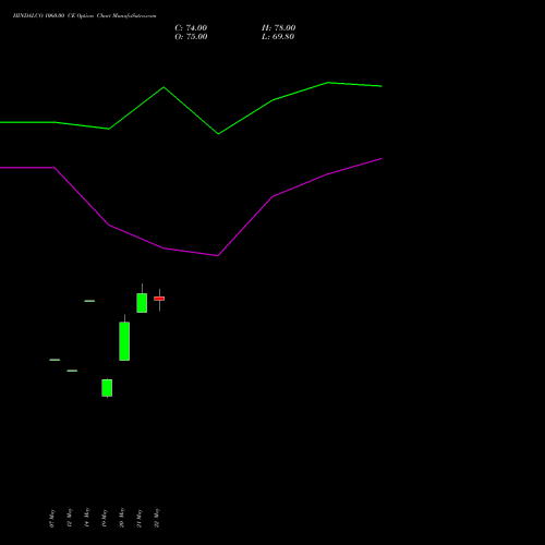 HINDALCO 1060.00 CE (CALL) 30 June 2026 options price chart analysis Hindalco Industries Limited 