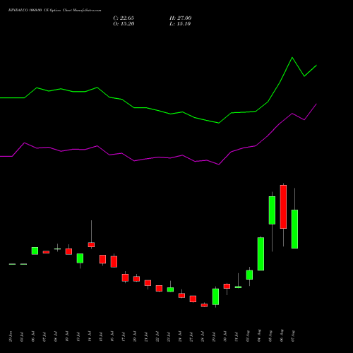 HINDALCO 1060.00 CE (CALL) 25 August 2026 options price chart analysis Hindalco Industries Limited 