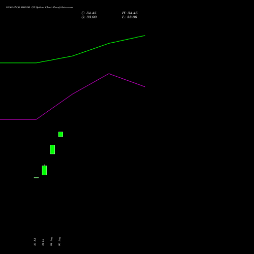 HINDALCO 1060.00 CE (CALL) 29 September 2026 options price chart analysis Hindalco Industries Limited 