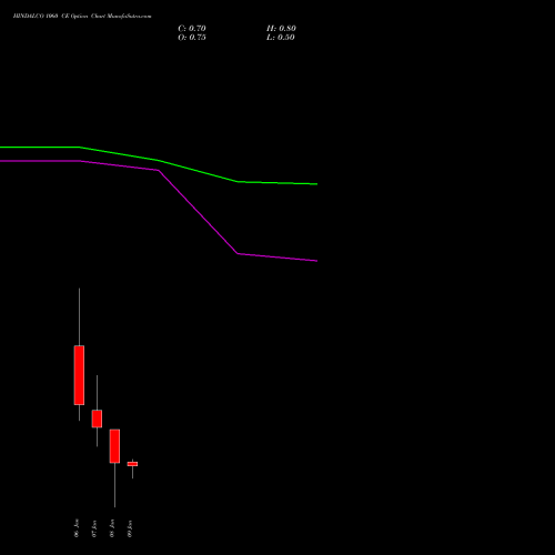 HINDALCO 1060 CE (CALL) 27 January 2026 options price chart analysis Hindalco Industries Limited 