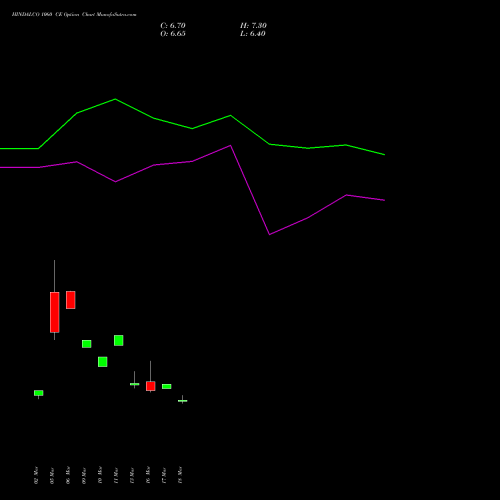 HINDALCO 1060 CE (CALL) 28 April 2026 options price chart analysis Hindalco Industries Limited 