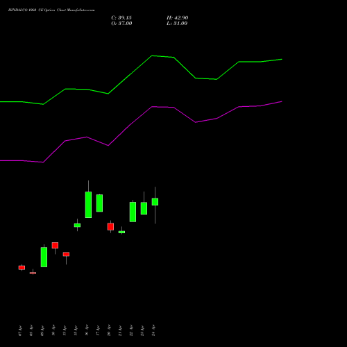 HINDALCO 1060 CE (CALL) 26 May 2026 options price chart analysis Hindalco Industries Limited 