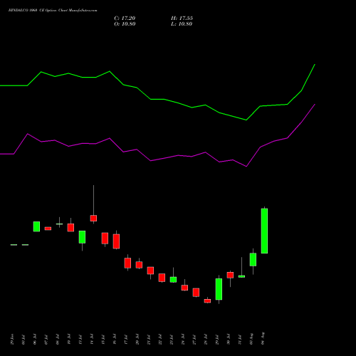 HINDALCO 1060 CE (CALL) 25 August 2026 options price chart analysis Hindalco Industries Limited 