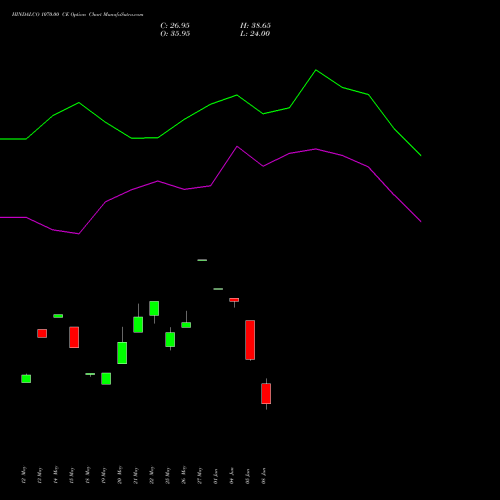 HINDALCO 1070.00 CE (CALL) 30 June 2026 options price chart analysis Hindalco Industries Limited 