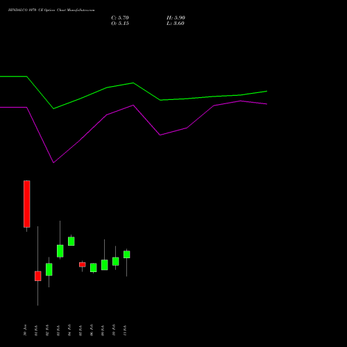 HINDALCO 1070 CE (CALL) 24 February 2026 options price chart analysis Hindalco Industries Limited 