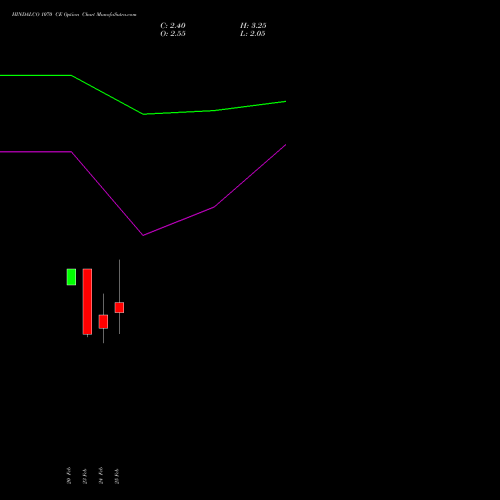 HINDALCO 1070 CE (CALL) 30 March 2026 options price chart analysis Hindalco Industries Limited 