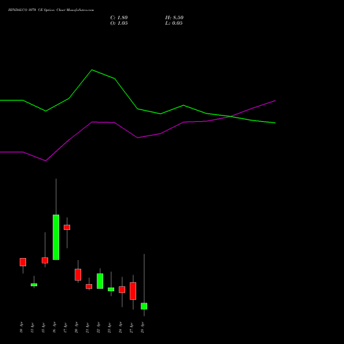HINDALCO 1070 CE (CALL) 28 April 2026 options price chart analysis Hindalco Industries Limited 