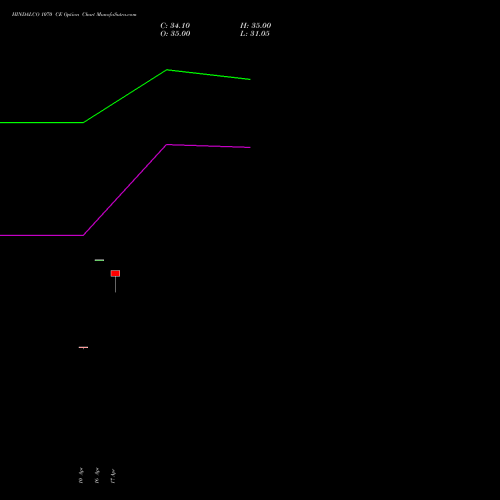HINDALCO 1070 CE (CALL) 26 May 2026 options price chart analysis Hindalco Industries Limited 