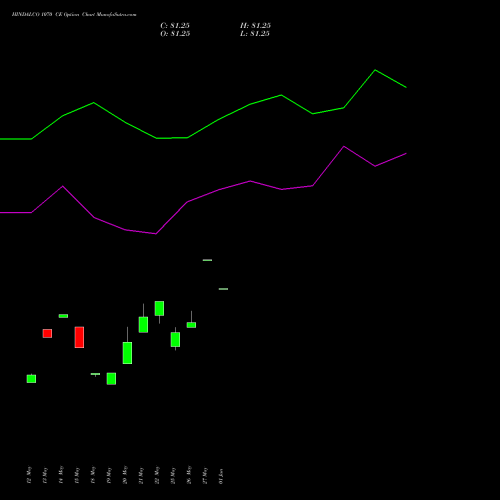HINDALCO 1070 CE (CALL) 30 June 2026 options price chart analysis Hindalco Industries Limited 