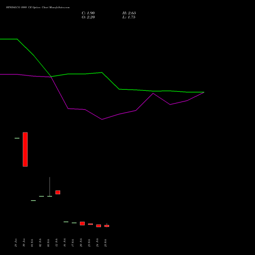 HINDALCO 1080 CE (CALL) 30 March 2026 options price chart analysis Hindalco Industries Limited 