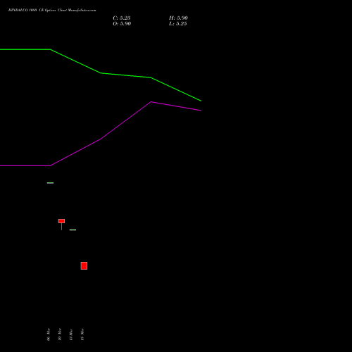 HINDALCO 1080 CE (CALL) 28 April 2026 options price chart analysis Hindalco Industries Limited 