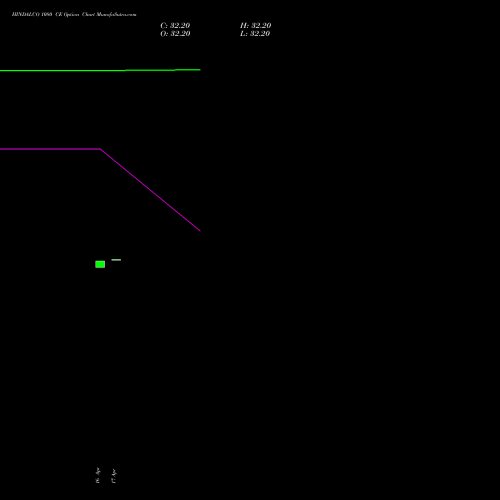 HINDALCO 1080 CE (CALL) 26 May 2026 options price chart analysis Hindalco Industries Limited 