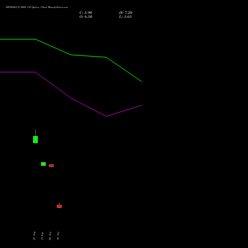 HINDALCO 1080 CE (CALL) 27 October 2026 options price chart analysis Hindalco Industries Limited 