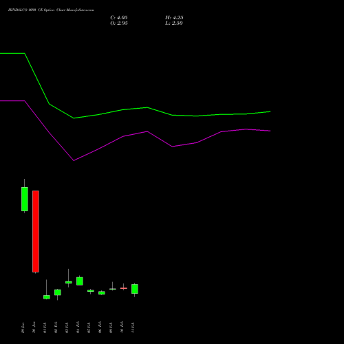 HINDALCO 1090 CE (CALL) 24 February 2026 options price chart analysis Hindalco Industries Limited 