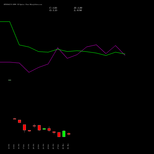 HINDALCO 1090 CE (CALL) 30 March 2026 options price chart analysis Hindalco Industries Limited 