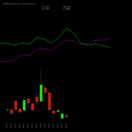 HINDALCO 1090 CE (CALL) 28 April 2026 options price chart analysis Hindalco Industries Limited 